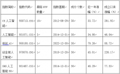 <b>拓维消息个股涨幅128.49</b> 